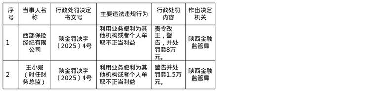 太平保险经纪江西分公司被罚10万元:因利用业务便利为其他机构牟取不正当利益