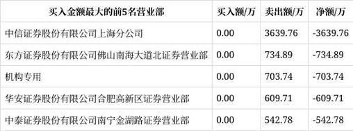 昀冢科技:连续3日融资净买入累计2.63万元(01-10)