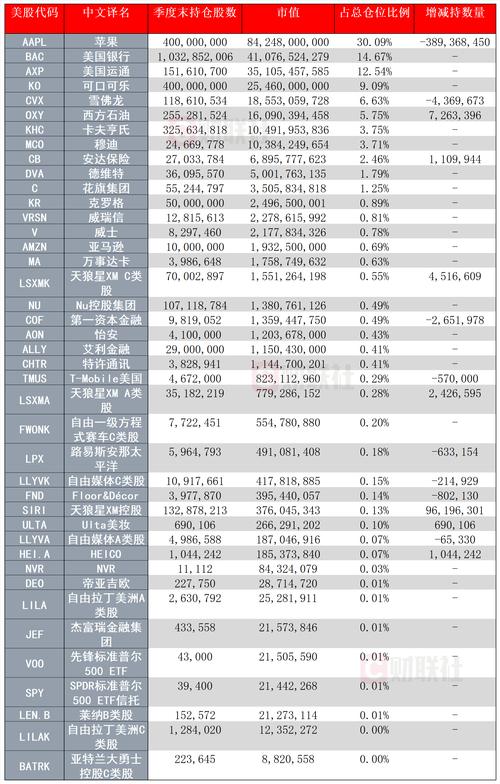 巴菲特 连续加仓