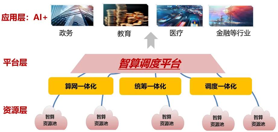 三部门:建设全国一体化算力网监测调度平台_4