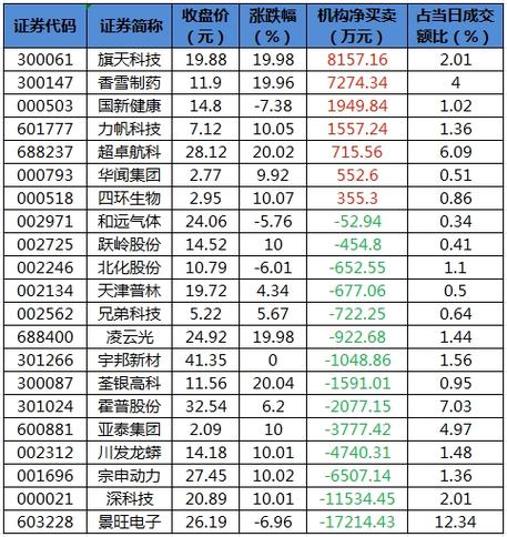 华维设计涨停 龙虎榜上榜营业部合计净卖出895.74万元