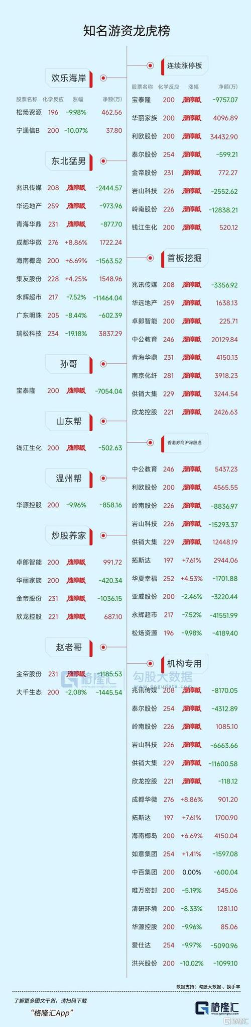 华维设计涨停 龙虎榜上榜营业部合计净卖出895.74万元