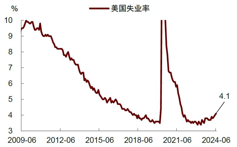 大超预期!美国12月非农新增就业25.6万人,失业率降至4.1%