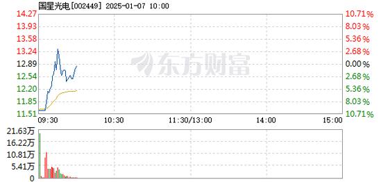 国星光电1月6日快速回调