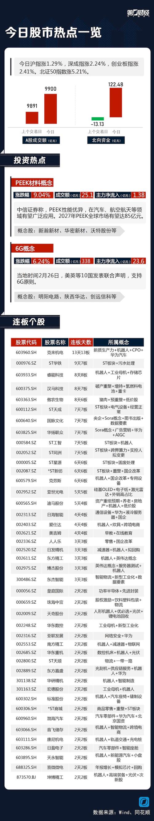 1月7日PEEK材料概念板块涨幅达2%
