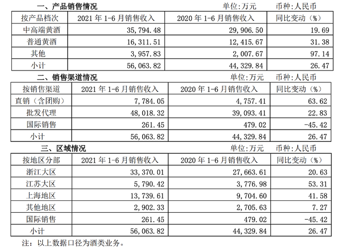 会稽山:连续5日融资净买入累计652.06万元(01-10)