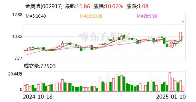 五洲新春连续3个交易日收盘价格涨幅偏离值累计超20%