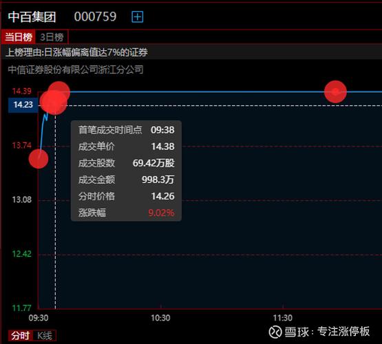 中百集团1月10日快速反弹