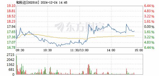 和科达1月6日快速反弹