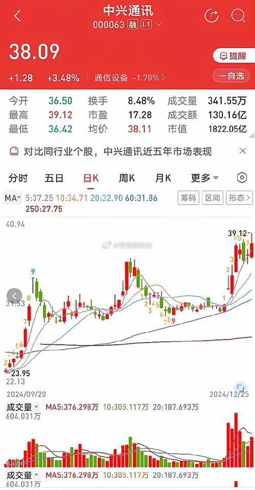 中兴通讯12月31日快速上涨_1