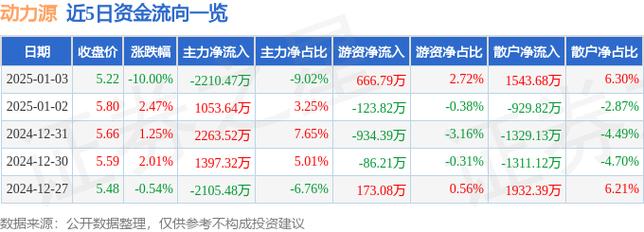 动力源1月6日打开涨停