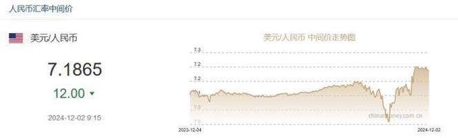 12月2日人民币兑美元中间价上调12个基点