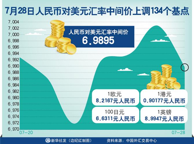 12月2日人民币兑美元中间价上调12个基点