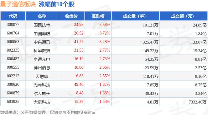1月7日量子通信板块涨幅达3%