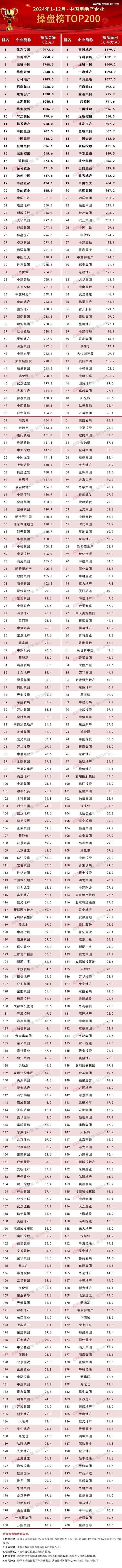三家房企明日集体从港交所退市 都曾宣布冲“千亿”目标