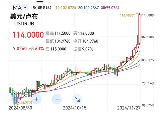 一年多首次 卢布对美元汇率跌破1美元兑换100卢布