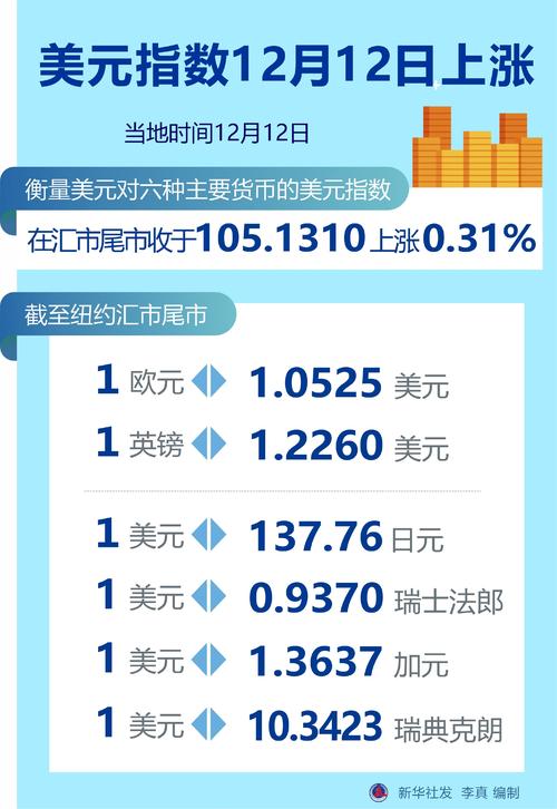 【环球财经】美元指数7日微涨 市场基本消化强劲就业数据影响