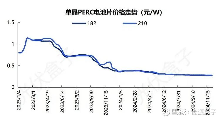 12月31日TOPCon电池板块跌幅达2%