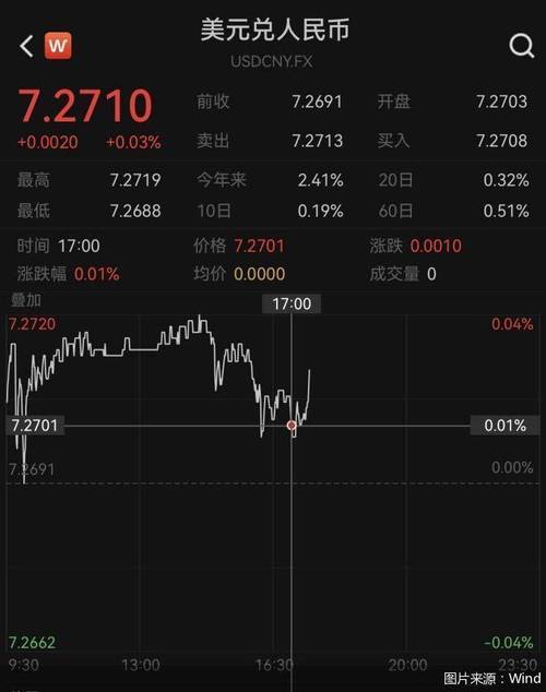 2023年来首次,在岸人民币跌破7.3