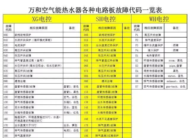 小鸭空气能设备出现故障代码,该如何解决?