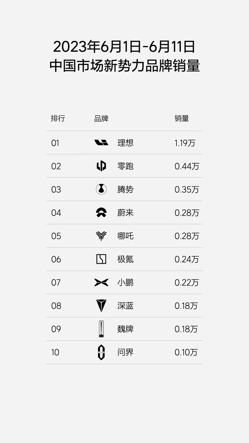 4家新势力单月销量不到2000辆 谁会下一个倒下?