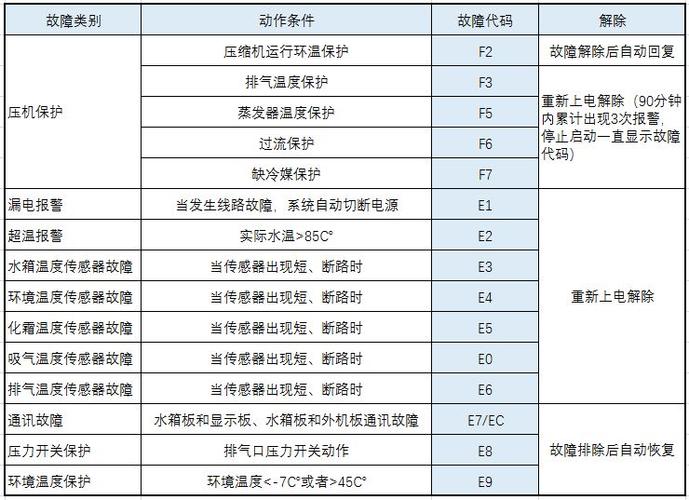 海尔空气能故障如何有效清除?