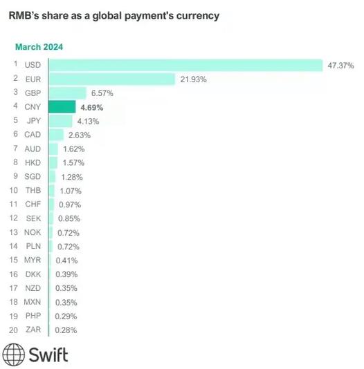 Swift:人民币连续9个月位居全球支付货币第四位