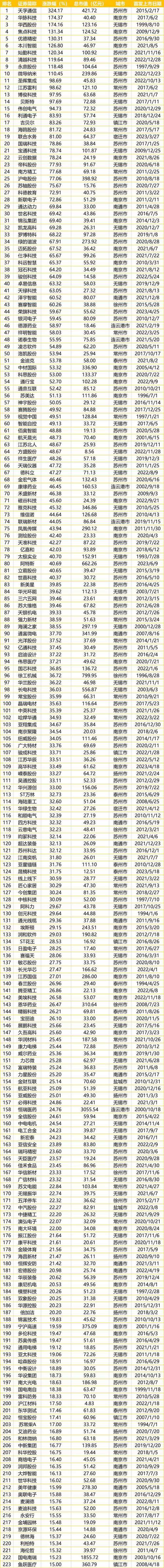 1月10日江苏板块跌幅达2%