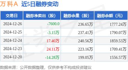 万科A:12月合同销售金额233.4亿元