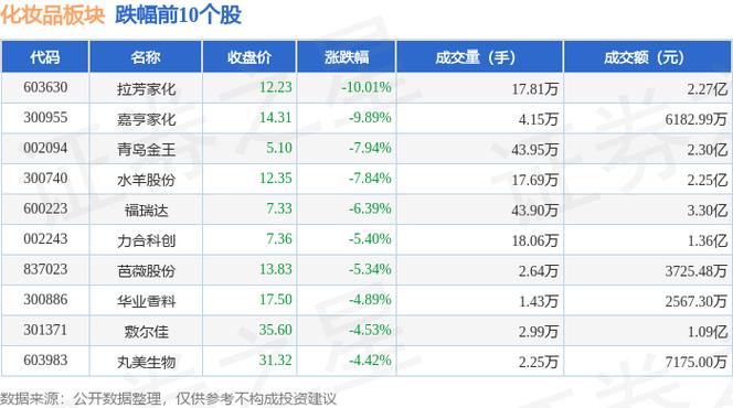 1月3日化学制品板块跌幅达3%
