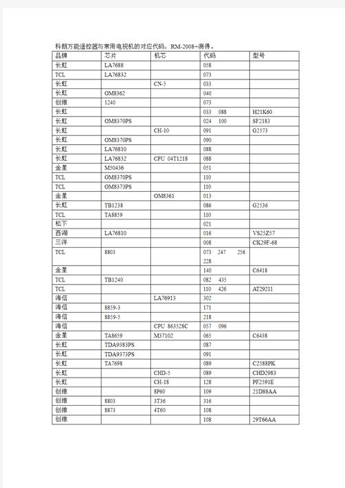 长虹电视故障代码都包括哪些?