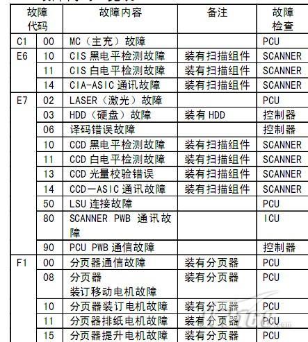夏普电视 故障 提示码