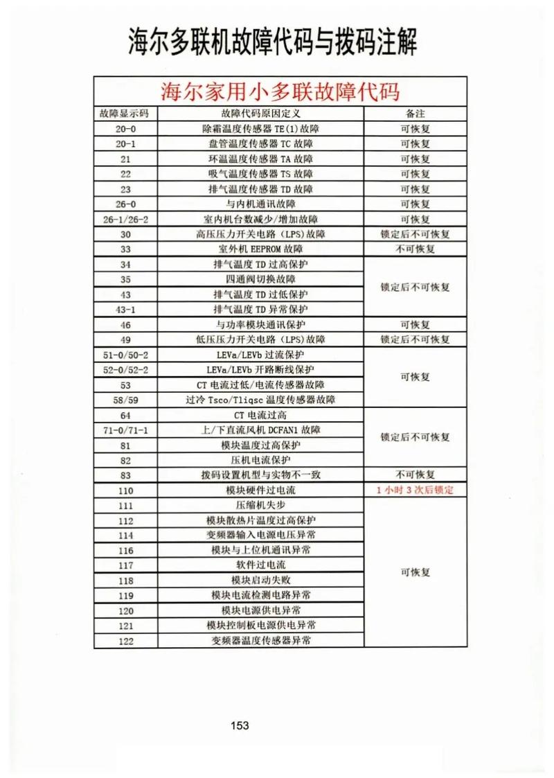 海尔电视故障代码1302