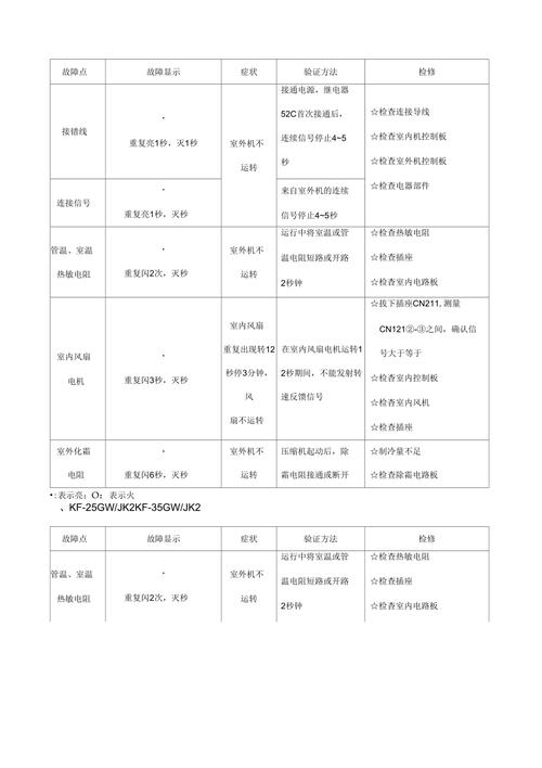 tcl电视出现故障代码