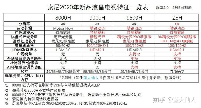 索尼网络电视故障代码