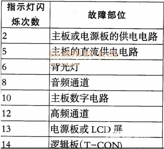 索尼电视出现故障该如何有效排除?