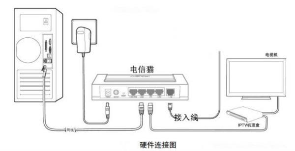 电信电视1903故障代码