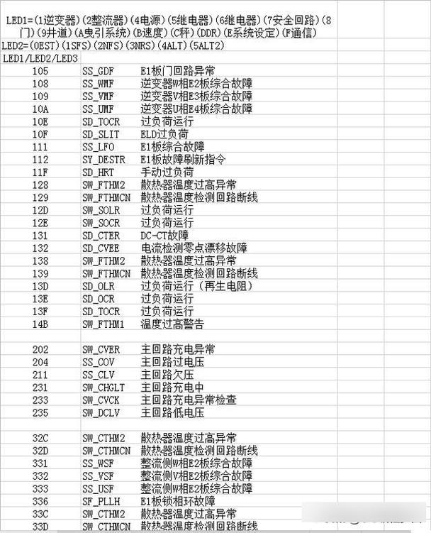 奥克斯电视故障代码大全