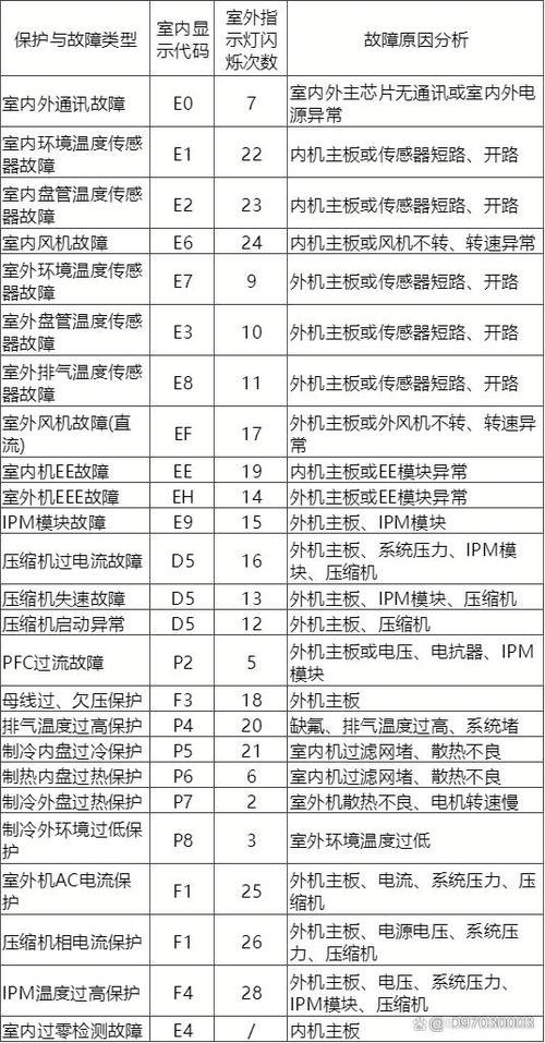 乐视电视故障代码