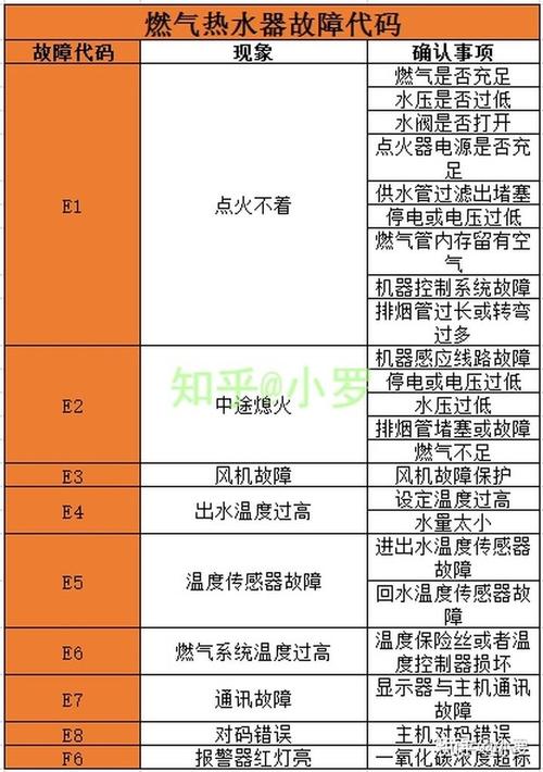 万家乐热水器的故障码