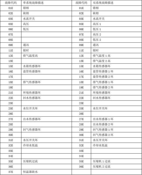 百顺佳空气能热水器故障码究竟有哪些?