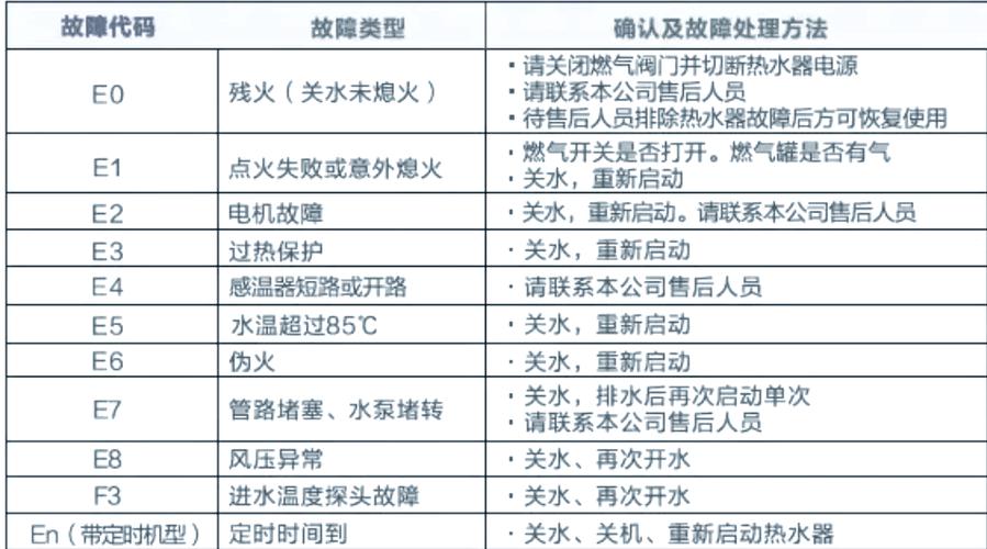 热水器显示e8故障码怎么解决