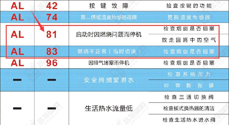 中意壁挂炉故障代码