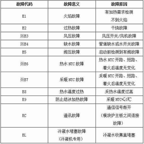 壁挂炉出现故障码该如何解决?