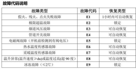 大金壁挂炉故障显示