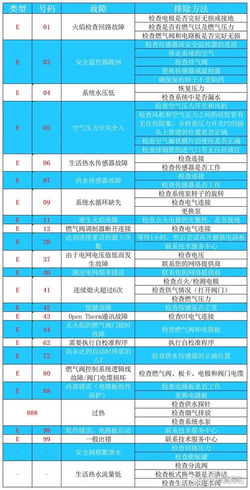 壁挂炉故障代码到底都表示什么含义?