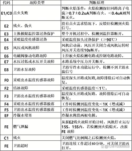壁挂炉显示故障代码,你知道都代表啥吗?