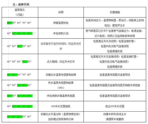 壁挂炉故障图标大全解释