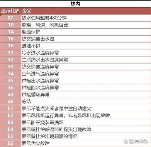 壁挂炉故障代码如何查询?