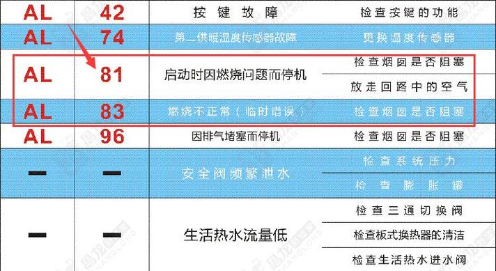 壁挂炉故障处理大全,你知道多少?